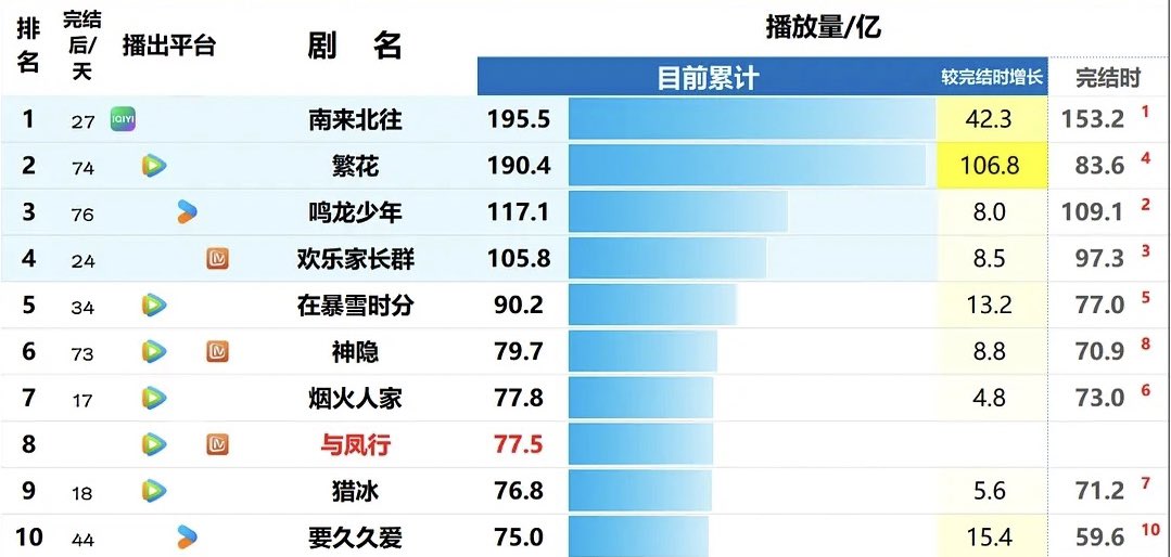 2024 Dramas Tag Views on Douyin:

🥇#AlwaysOnTheMove 19.5B views
🥈#BlossomsShanghai 19B
🥉#TheHope 11B
4️⃣ #GrowingTogether 10B
5️⃣ #AmidstASnowstormOfLove 9B
6️⃣ #TheLastImmortal 7.9B
7️⃣ #Islands 7.78B
8️⃣ #TheLegendOfShenLi 7.75B 
9️⃣ #TheHunter 7.6B
🔟 #LoveEndures 7.5B