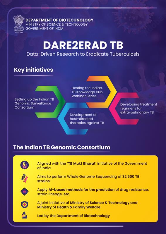 @DBTIndia supporting several programmes for the addressal of TB. #DARE2ERADTB - InTGS Indian Tuberculosis Genomic Surveillance Consortium a joint initiative with @MoHFW_INDIA is using a data driven approach for addressal of TB. @DrJitendraSingh @rajesh_gokhale
