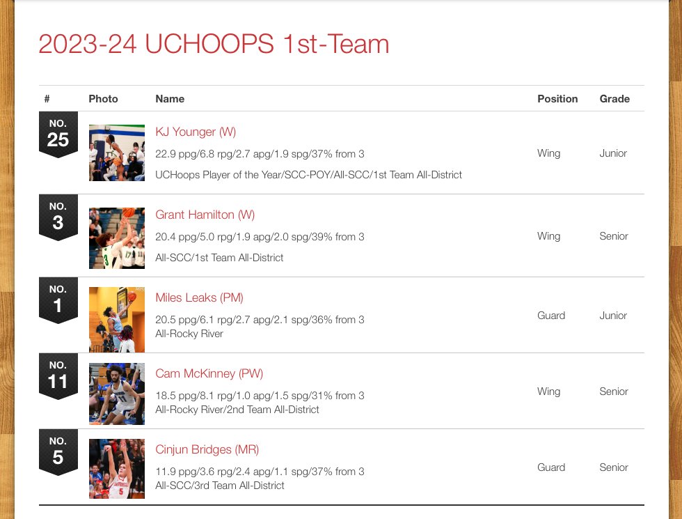 Union County Hoops, Football, Baseball & Softball (@uchoops) on Twitter photo The 2023-24 1st Team All-UCHoops Boys:
KJ Younger/Grant Hamilton/Miles Leaks/Cinjun Bridges/Cam McKinney
<a href="/CoachCeeWill/">Chance' Williams</a> @PWHSathletics <a href="/dubboysbball/">Weddington Warriors Boys Basketball</a>
<a href="/Piedmont_Hoops/">Piedmont High School Basketball</a> <a href="/ParkwoodHoops/">ParkwoodHoops</a> <a href="/mgelling4977/">Gary Ellington</a> <a href="/CoachAMoe/">Coach Alex Moe</a> <a href="/MRHSMBB/">Coach Haines</a> <a href="/MavAthletics/">Marvin Ridge Athletics</a> <a href="/MarvinRidgeHoop/">Marvin Ridge Basketball</a> <a href="/MilesLeaks/">Miles Leaks</a> <a href="/granthamilton05/">Grant Hamilton</a> The 2023-24 1st Team All-UCHoops Boys:
KJ Younger/Grant Hamilton/Miles Leaks/Cinjun Bridges/Cam McKinney
<a href="/CoachCeeWill/">Chance' Williams</a> @PWHSathletics <a href="/dubboysbball/">Weddington Warriors Boys Basketball</a>
<a href="/Piedmont_Hoops/">Piedmont High School Basketball</a> <a href="/ParkwoodHoops/">ParkwoodHoops</a> <a href="/mgelling4977/">Gary Ellington</a> <a href="/CoachAMoe/">Coach Alex Moe</a> <a href="/MRHSMBB/">Coach Haines</a> <a href="/MavAthletics/">Marvin Ridge Athletics</a> <a href="/MarvinRidgeHoop/">Marvin Ridge Basketball</a> <a href="/MilesLeaks/">Miles Leaks</a> <a href="/granthamilton05/">Grant Hamilton</a>