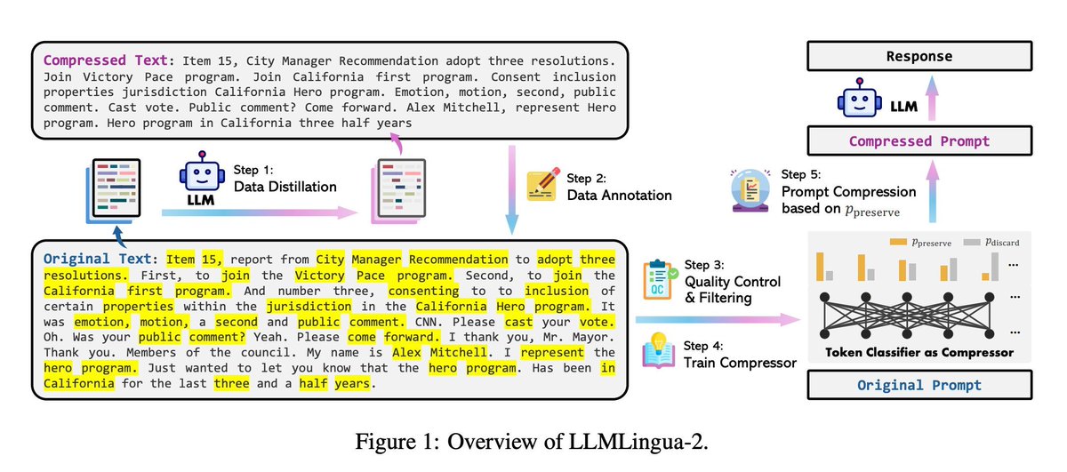 woojinrad's tweet photo. LLMLingua-2: Data Distillation for Efficient and Faithful Task-Agnostic Prompt Compression
🤔 It will be interesting to see how much better this is than the original #LLMLingua.
#PromptCompression
https://t.co/HzpgPWyXo8 https://t.co/R5K84tKCeR