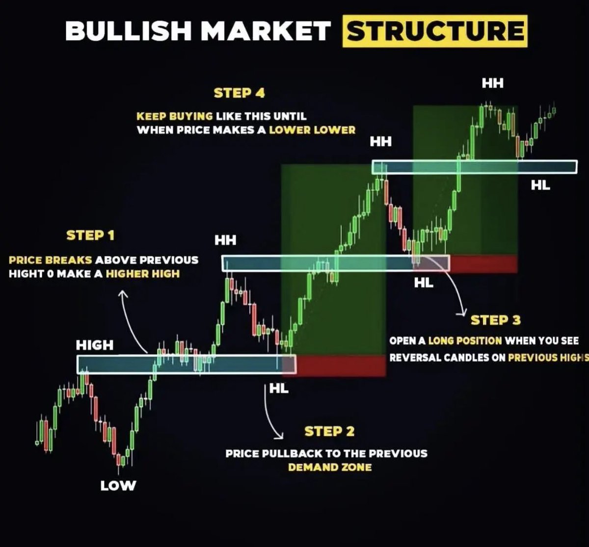 CryptoBusy's tweet photo. A bull run is not pure upside.  🚨

It consists of higher highs, 
as well as higher lows on the higher time frames.

If you want to win most of your longs,
Study market structure.

#Bitcoin https://t.co/cWGnbK0gET