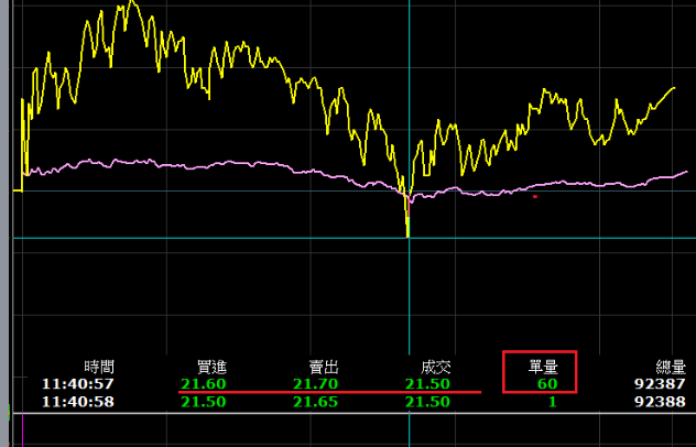盤中殺到見滑價
如圖片成交明細委買21.6，委賣21.7成交卻21.5元
出現上述情況，容易出現反轉訊號