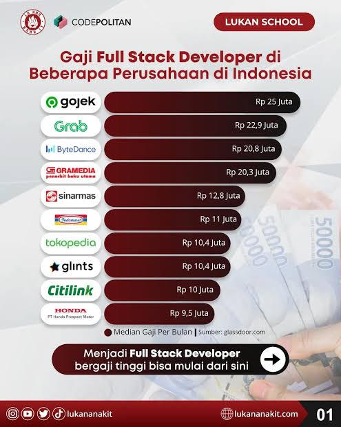 so i just ran a calculation

apparently US MINIMUM WAGE ($15/h = Rp 36mn/mo) is larger than the median salary of software developers in Indonesian Big Tech

you can work as a janitor mopping the floor in the OpenAI building and have a bigger salary than most Indonesian SWEs