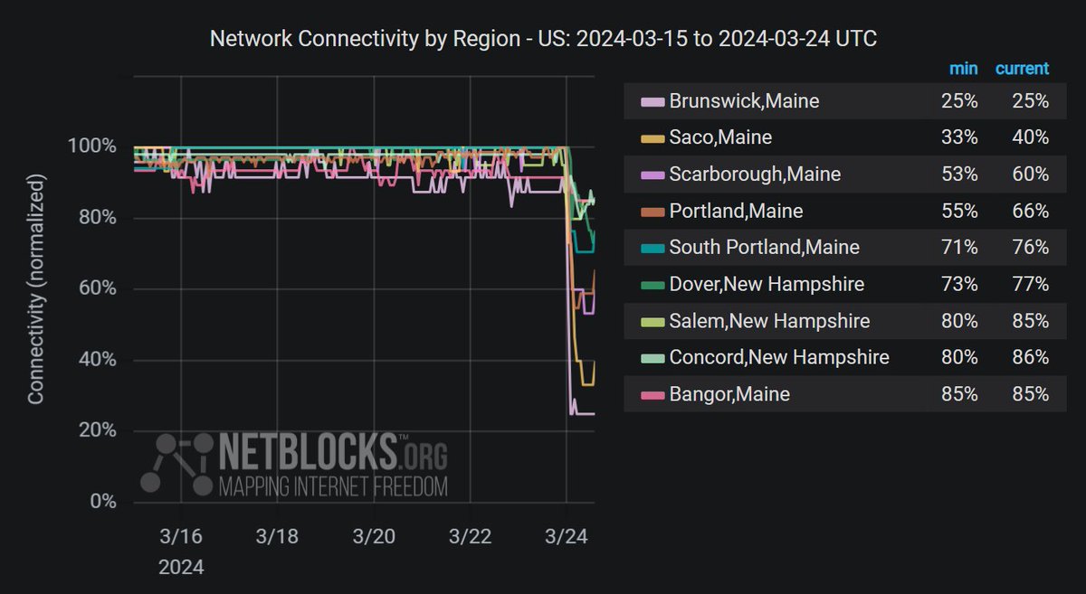 ⚠ Confirmed: An ice and snow storm has disrupted internet connectivity in Maine and New Hampshire with power and telecoms lines downed, leaving hundreds of thousands of subscribers cut off #mewx #nhwx