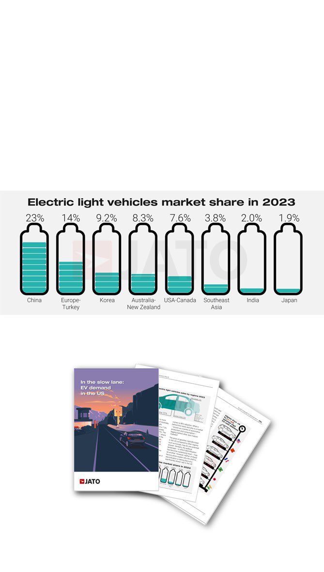 Why Americans don’t like EVs? Check out my latest report for JATO: info.jato.com/jato-mini-pape…