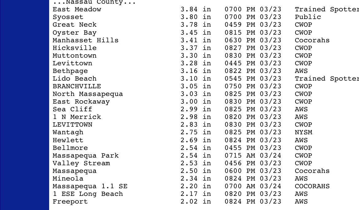 Nassau County rainfall totals from Saturday’s storm, per @NWSNewYorkNY. High was 3.84 inches in East Meadow, but widespread 2+ inches.