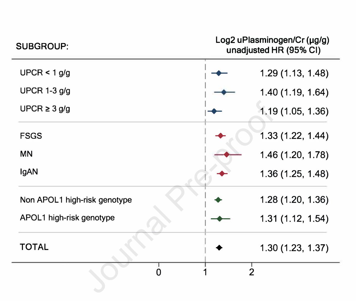 ISMMSKidney's tweet photo. "Urinary Plasminogen as a Marker of Disease Progression in Human Glomerular Disease"

https://t.co/WBfo8SBed8

@AJKDonline @marinadecos @kirkcampbell

#Nephrology #Kidney @DOMSinaiNYC https://t.co/hhEMVcHlnZ