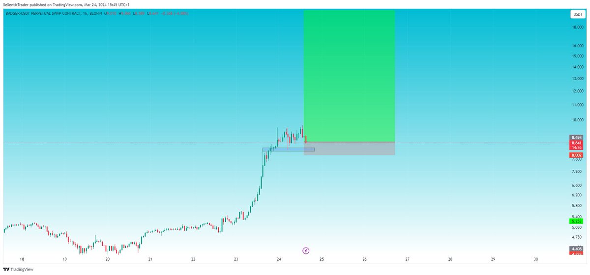 I think $BADGER may be the next coin to make a massive pump. Price broke out of this massive resistance on the daily chart and is holding strong on the H1 chart. 
#BADGER #BADGERUSDT