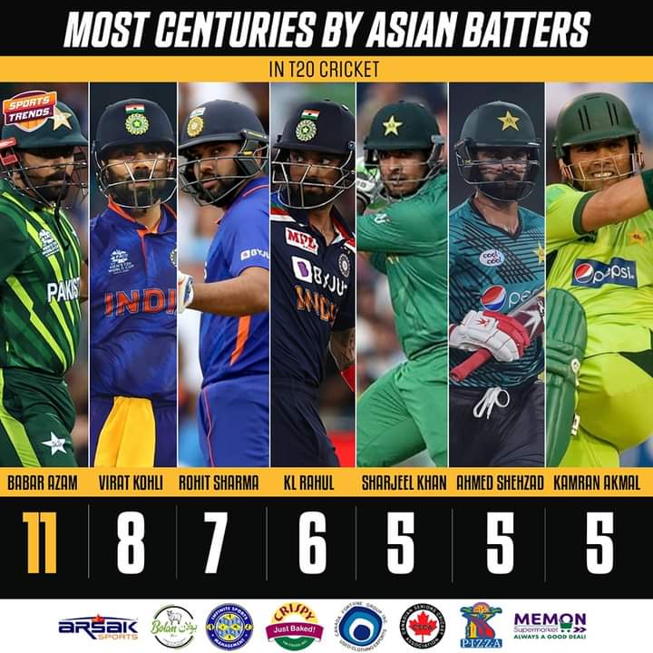 Most Centuries By Asian Batters in T20 Cricket 🏏💯

#Cricket #StatAlert #HBLPSL9 #PSL2024 #PSL9 #IPL #IPL2024 #BabarAzam #ViratKohli #RohitSharma #KLRahul #SportsTrendsCan #SportsTrendsCanada