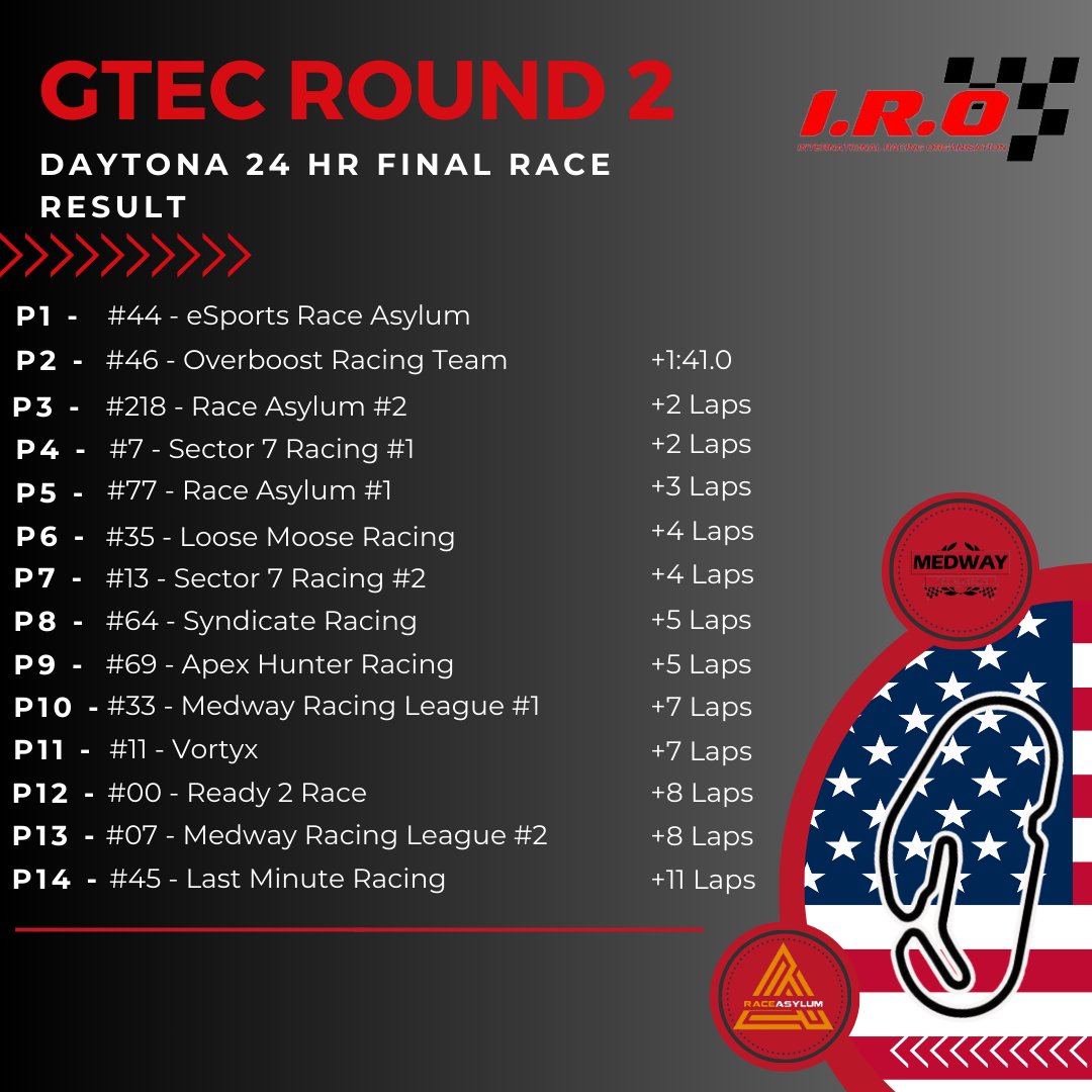 race_asylum's tweet photo. The final results of the I.R.O.
Daytona 24h are there!
We take the win, 3rd and 5th! 
It was a fantastic event and our boys did us proud! 
On to the next one at the mountain.💪 https://t.co/cA9KRjmV5u