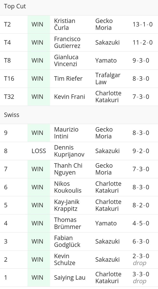 gionni223's tweet photo. WON THE KREFELD REGIONAL

Huge shoutout to my team @K2tcg , @MatteoLonghinOP for showing me the list, @skinflux for the gecko testing, team NoHeroes for organizing the event.
Congrats to the finalist Kristian, insane player!
Stage is insane, best deck I've played since op1 kidd. https://t.co/1XsVPFp52J