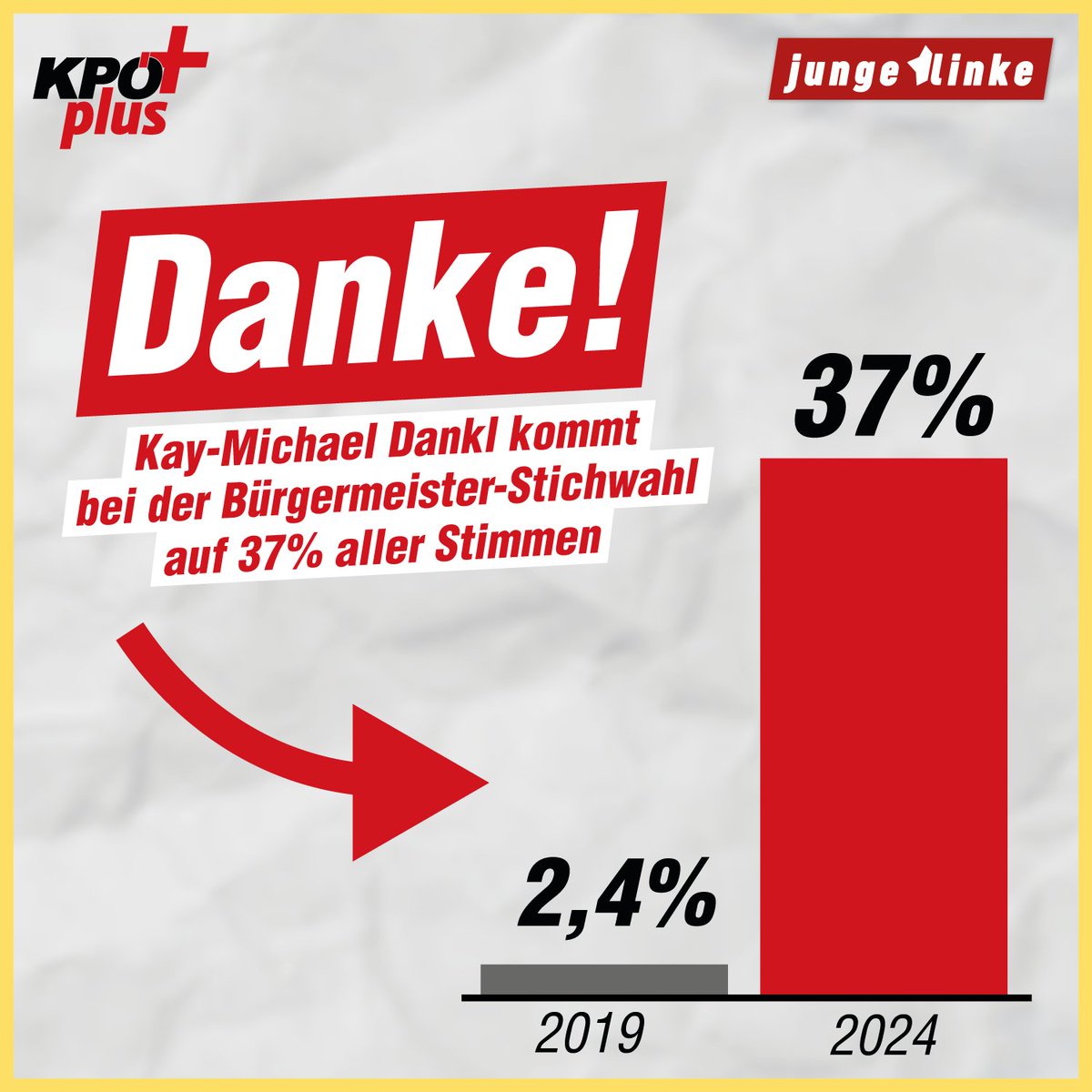 Von 2,4% auf rund 40% - wir sagen DANKE!
Das ist ein starkes Zeichen für Soziales und leistbares Wohnen in der Salzburger Politik. Kay wird nun am 8. Mai zum Vize-Bürgermeister in #Salzburg, um sich um das Thema leistbares Wohnen zu kümmern. #KPÖ