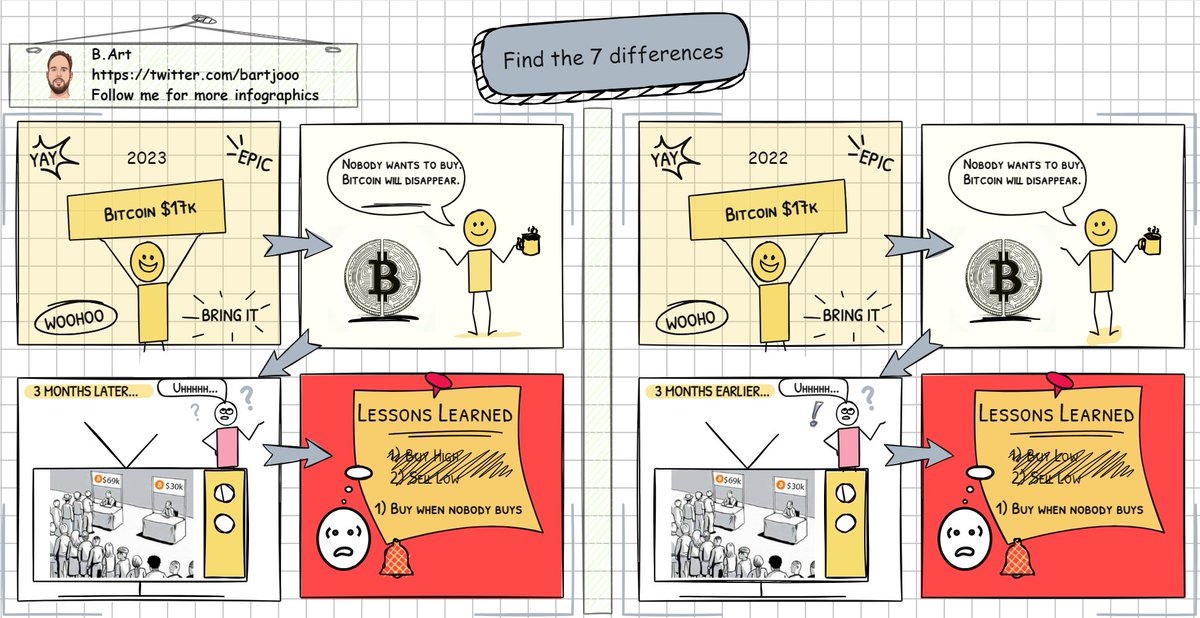For this lazy Sunday! Can you spot the 7 differences? Let me know!🧐 #LazySunday #PuzzleTime #crypto #bitcoin