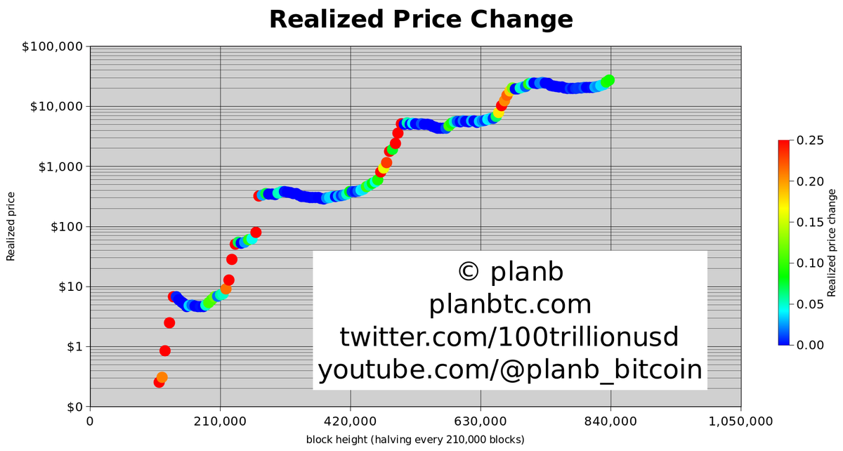 Every halving period (210,000 blocks, ~4y) there is a bull market in which bitcoin price pumps. Now listen carefully: these price pumps are NOT bubbles, but fundamental jumps, structural events, phase changes. You can see it in the realized price, which flattens, until the next