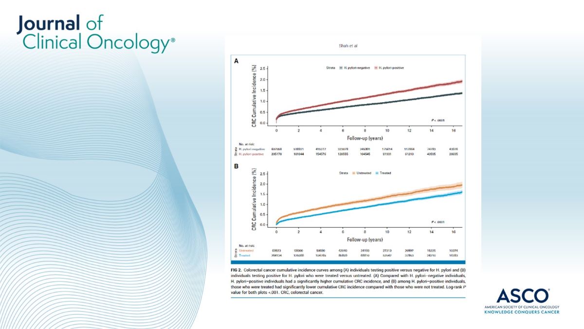 👍 Robust clinical data to support emerging experimental data that H. pylori is linked to #ColorectalCancer risk 💡H. pylori treatment associated w/ 0.23%-0.35% absolute risk reduction of incident/fatal. 🔗 brnw.ch/21wIaHR @ShailjaShahMD #CRCSM