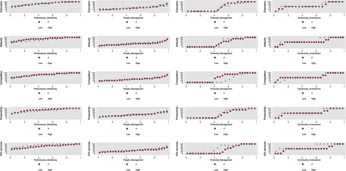 "Management practices in facilities providing HIV services to key populations in Kenya &amp; Malawi" by Andrea Salas-Ortiz et al. adapts the WMS to find management in community-based health facilities for HIV services associated with support &amp; oversight

Link: bit.ly/3Vr5PKh