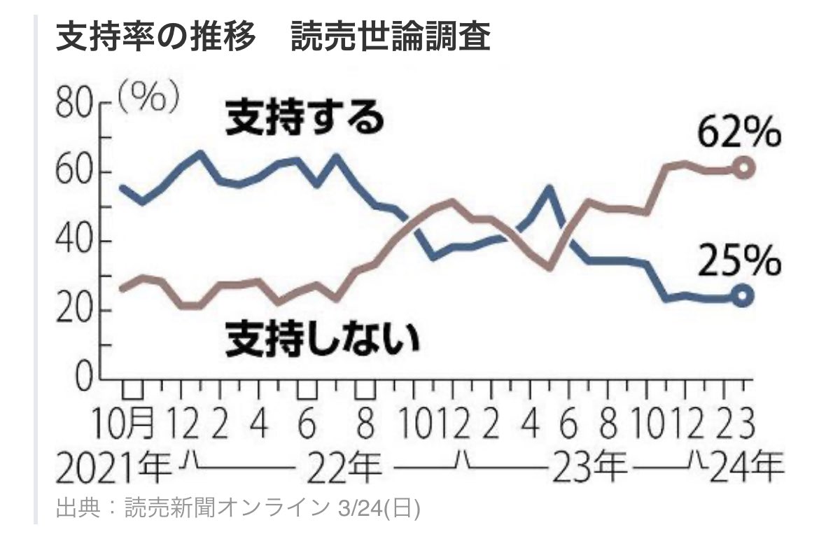 選挙にいきましょう！

20%未満に下がるのは、もはやゼロに近く、それはそもそもの盲目の支援者が十数パーセントいるのでこの数値になるわけで
選挙の際に、どうせダメだからと言って行かないと、盲目の支援者のみが参加して投票率十数パーセントで当選、という形になってしまうよね