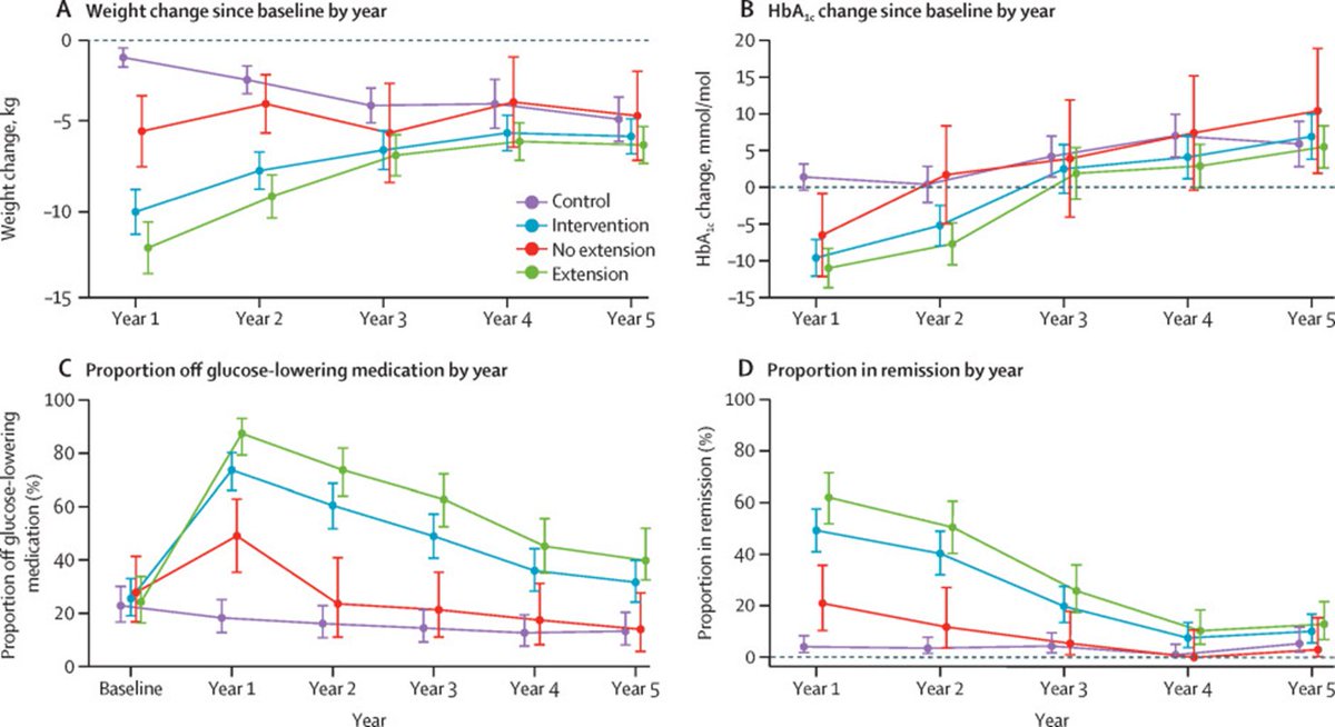 A 5-year intensive lifestyle intervention in the DiRECT trial was associated with continued weight maintenance and remission of type 2 diabetes. thelancet.com/journals/landi…