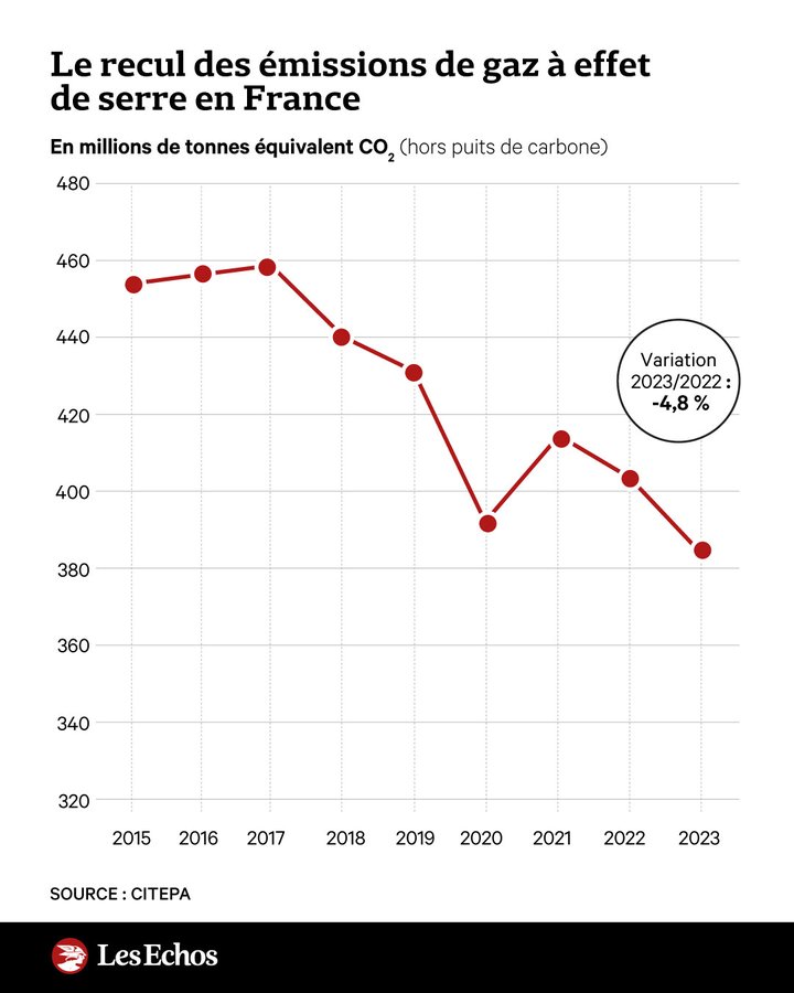 Bonne nouvelle ! Le recul des émissions de CO2 s'accélère en France. En 2023, elles ont baissé 📉de 4,8 % par rapport à 2022, pour atteindre 384,5 millions de tonnes équivalent CO2 lesechos.fr/politique-soci…