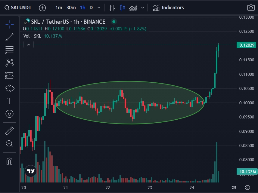 Doesn't it look like there was some nice accumulation of $SKL going on there? By \whales\? Hopefully it'll break the $0.12 level at some point to finally go higher instead of falling back down... $ETH #Layer2