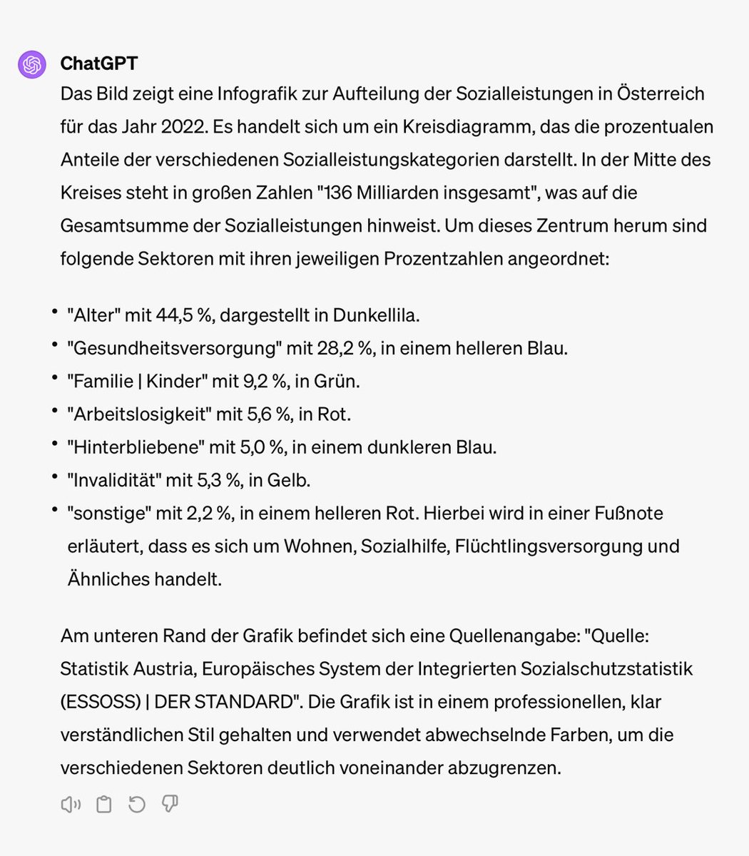 Für Blinde und Sehbeeinträchtigte ist ChatGPT ein echter Game-Changer. Hab zB diese Infografik* hochgeladen u. es hat nicht nur den ALT-Text erstellt, sondern sogar die Segmente absteigend gereiht und die Fußnote perfekt integriert. 😲🧵(1/3)

*) Quelle: derstandard.at/story/30000002…