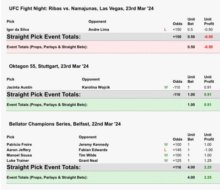 SubliminalMMA's tweet image. +2.66u on the weekend

I completely overlooked the possibility that Severino would try to eat his opponent. Won’t happen again.