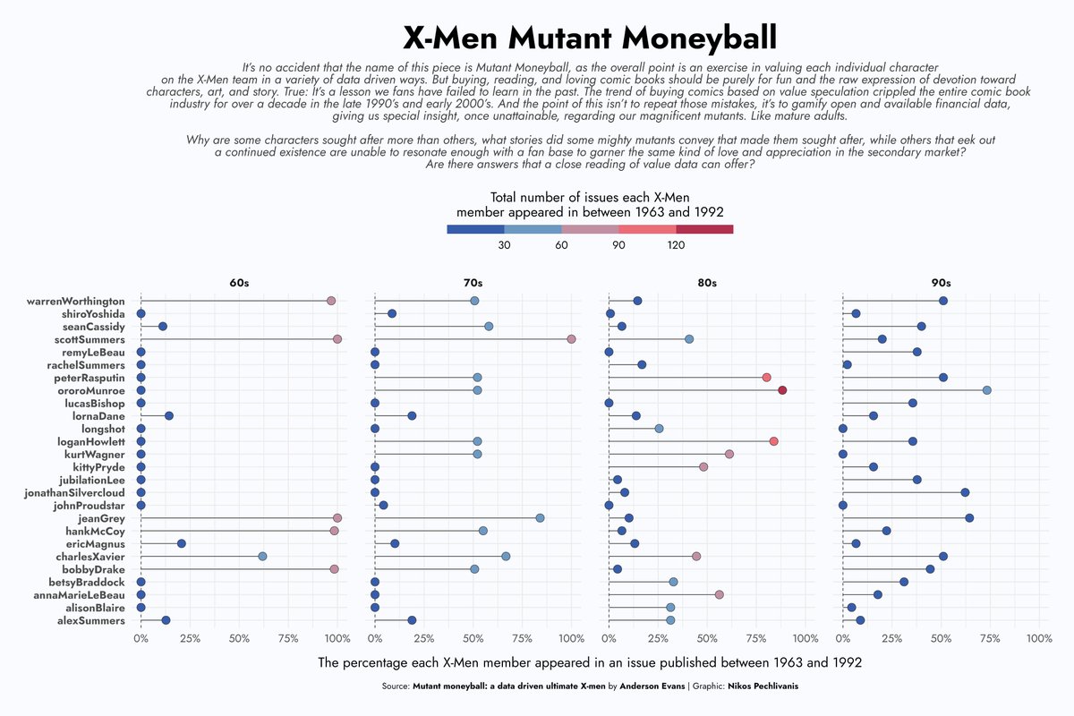 This week's #TidyTuesday challenge was about X-Men Mutant Moneyball. Here is my contribution.

R code: github.com/npechl/TidyTue…

#rstats #dataviz