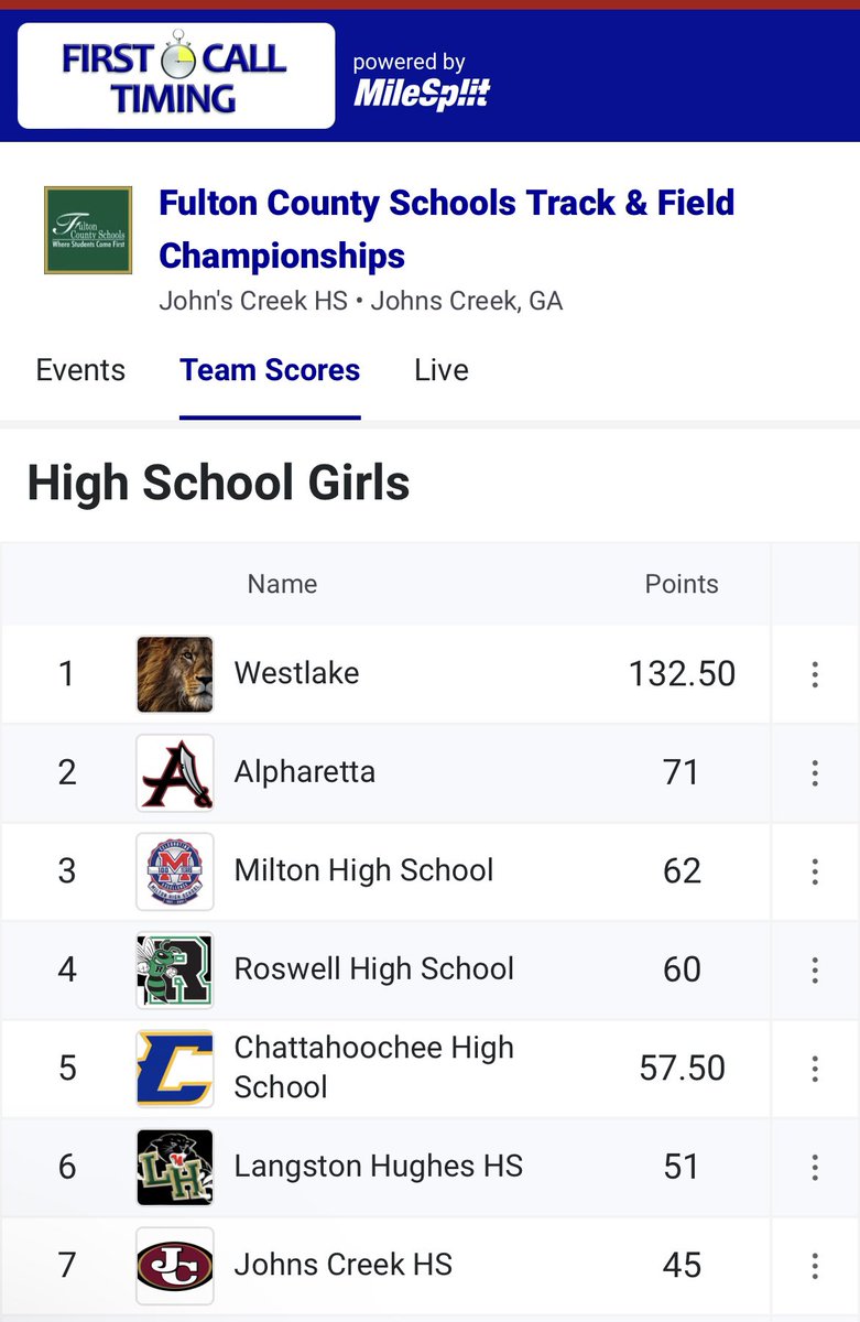 Westlake T&F Girls win Fulton County Championship 18 years in a Row! Had some alternates that had to step up & contributed Points on all the Relays!