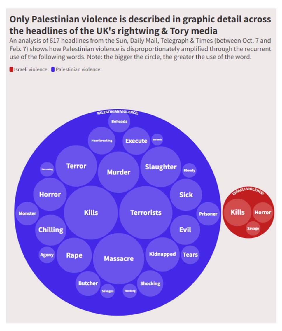 Words used by UK media to describe Israeli violence during a period where they murdered 30k Palestinians in hundreds of attacks: • Kills • Horror • Savage Words used to describe Palestinian violence over the same period where a fraction of the Israelis were killed: •…