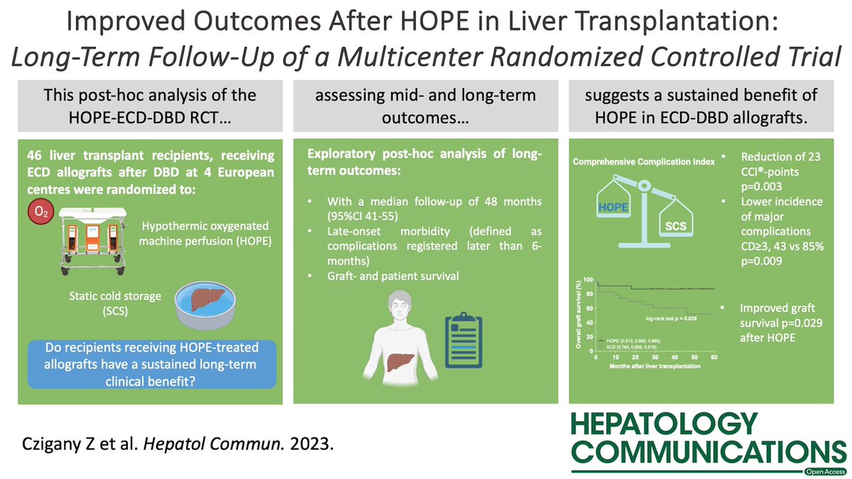 📑 New follow-up data from the HOPE-ECD-DBD RCT looks at the long-term outcomes of #HOPE treated allografts in #liver transplantation‼️       💡Machine perfusion may reduce late-onset morbidity and improve graft survival in ECD livers‼️ #LiverTwitter journals.lww.com/hepcomm/fullte…