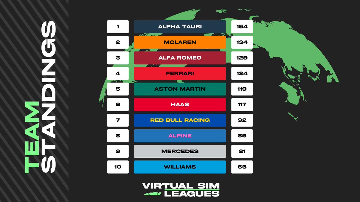 VSL_Racing's tweet photo. #VSLS12 Championship Standings π
After Round 8 in Hungary ππΊ
@ryanmcloughlin4 moves into first after taking full advantage of @Finlay200706's absence. @Nickraceegan kept up the pressure on both with another podium
Teams close in on Alpha Tauri
See you in Singapore πΈπ¬ https://t.co/gaN1Cn2Fge