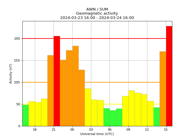 aurorawatchuk's tweet photo. Red alert: aurora likely. Issued 2024-03-24 15:27 UTC by @aurorawatchuk. #aurora https://t.co/luW3xvSyn4