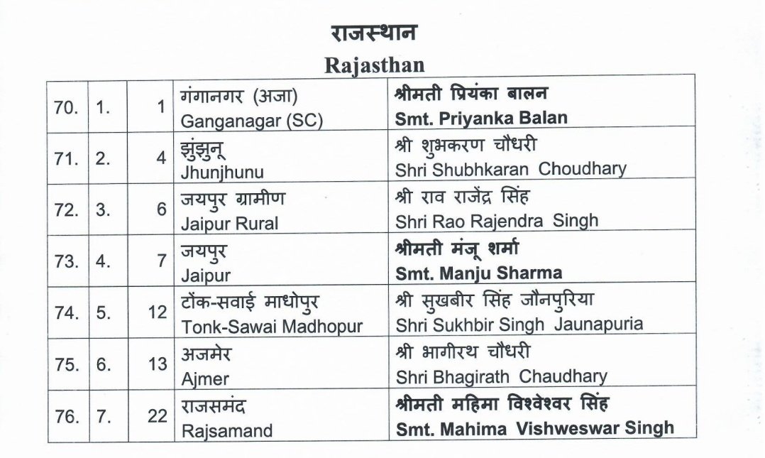 BJP loksabha candidates list for Rajasthan @8PMnoCM @Rajsthanikaka @BJP4Rajasthan