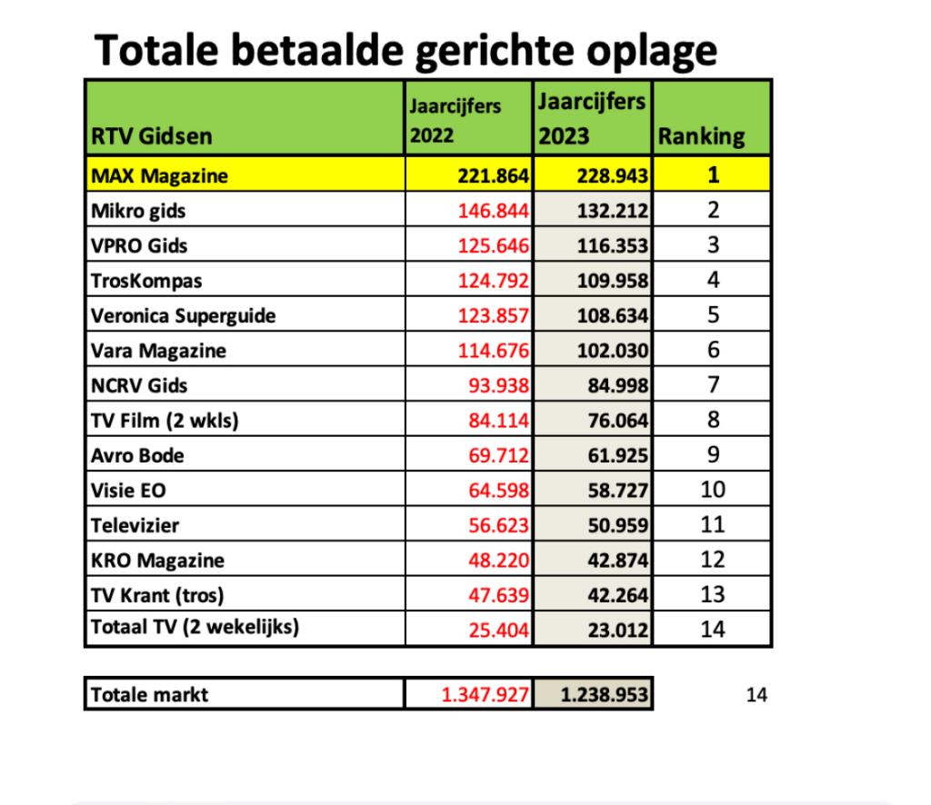 Trots! 🙏 Uit de Nationaal Media Onderzoek (NMO) jaarcijfers voor magazines blijkt dat MAX Magazine in 2023 als enige is gegroeid. De totale oplage komt in deze periode uit op 228.943, een netto stijging van ruim 7.000 ten opzichte van 2022. @OmroepMAX @NMOcrossmedia