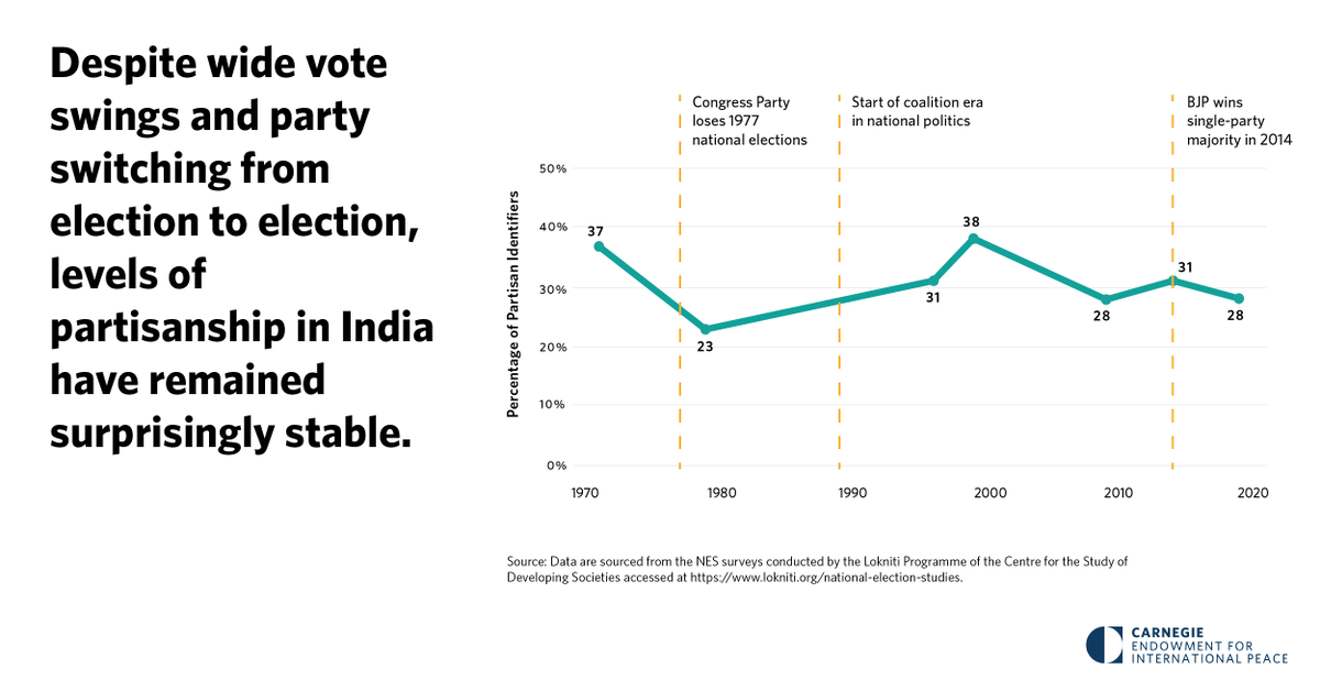 Given the electoral volatility and anti-incumbency inherent in Indian politics, observers tend to overlook the role of partisanship. That is a mistake, argue @ankita_barthwal & @fr_jensenius in our latest @CarnegieEndow #IndiaElects20204 essay. carnegieendowment.org/2024/03/22/par…