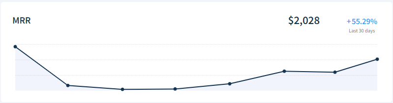 ezrenaud's tweet photo. My secret app N# 1 just reached $2k MRR today 😎
#buildinsecret ? #buildinpublic https://t.co/mRxsF1bUzQ