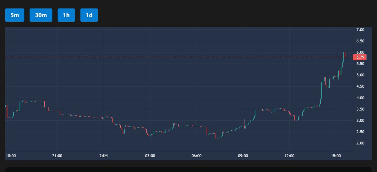 kiki520_eth's tweet photo. $simp 8小时200%收益，极限抄底

距离发帖时的价格（2.4u），目前最高6u，快3倍收益了。我自己昨天买的（3.2u），勉强翻倍

大家可以适度出本了，留下一半0成本的筹码赌一赌，剩下就是赚多赚少的事了

请回复：庞教主牛逼

点评转抽一个A8工厂会员群（价值1600u） https://t.co/YvWQjadIh5