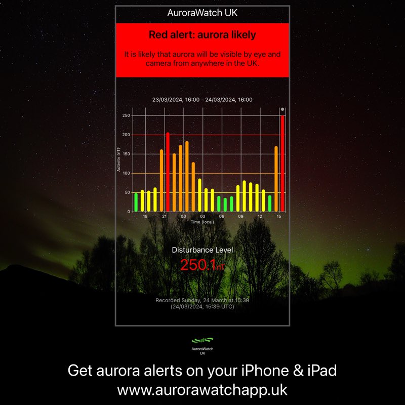 AuroraWatch UK Red alert: aurora likely Viewing Aurora Borealis requires clear, dark skies away from light pollution. Get Aurora alerts on iPhone & iPad from @aurorawatchuk. aurorawatchapp.uk #Aurora