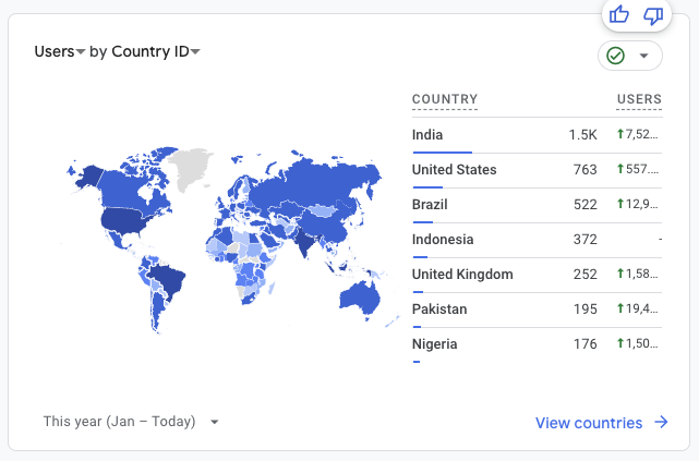 This is pretty cool. Since launching in January, @deezign_io has gotten traffic from 158 out of 195 countries. User registration: 78 out of 195 countries. @bubble reach is crazy!