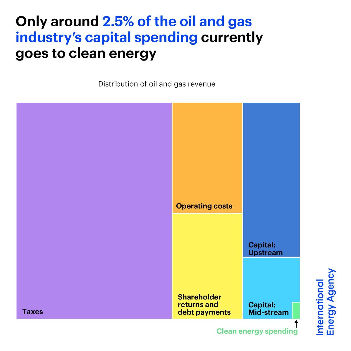 Currently, the oil & gas industry invests about 2.5% of its total capital spending in clean energy. If oil & gas producers want to play their full part in meeting Paris Agreement goals, 50% of their investments should be going to clean energy by 2030 → iea.li/3PxAHoF