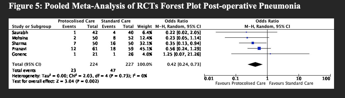 Lots to unpick with protocolized care pathways in EGS <a href="/BJSurgery/">BJS</a> 
🛣️No standard pathway/outcome measures
🔎Diff in outcomes between RCT/Cohort (M+M)
📈RCT data=⬇️ LoS, SSI, Pneumonia ⬆️ GI function
<a href="/NIHRresearch/">National Institute for Health and Care Research</a>  EMERALD💚will👀 UK to find best practice
academic.oup.com/bjs/article-ab…