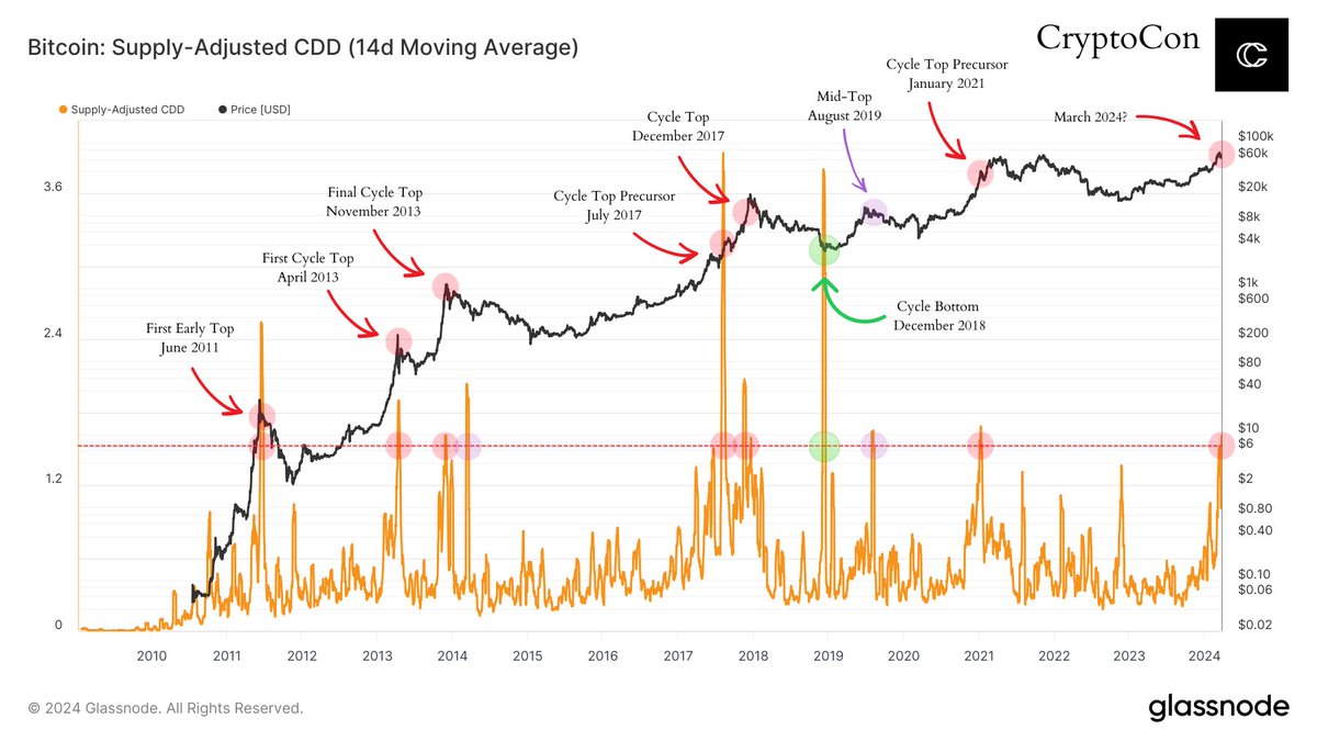 CryptoCon_'s tweet photo. Long-term #Bitcoin holder selling has reached cycle top levels!

Only two times has this represented something outside of a cycle top, once a cycle bottom in 2018 and then a mid-top in 2019.

Supply-adjusted coin days destroyed is one of the most accurate ways to measure long-term holder selling.

Now that this has reached cycle top levels, does this suggest the top is in?

Based on other data, it seems more likely that we have seen a precursor, like the July 2017 example or Jan 2021.

One thing's for sure, when long-term holders are moving in these kinds of numbers, we need to pay attention.
