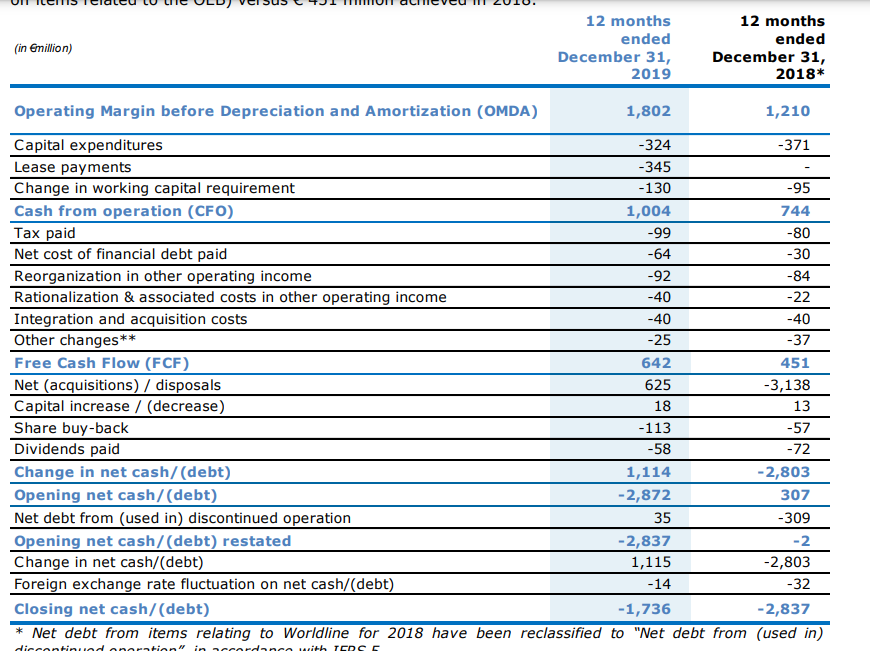 Thierry Breton, EU Commissioner, said today he left Atos with 'no debt', and that it ran in trouble after he left. This is not consistent with Atos financial statements At June 30th 2019 - net debt was €2.9bn At December 31st 2019 - net debt was €1.7bn (Breton left in October)