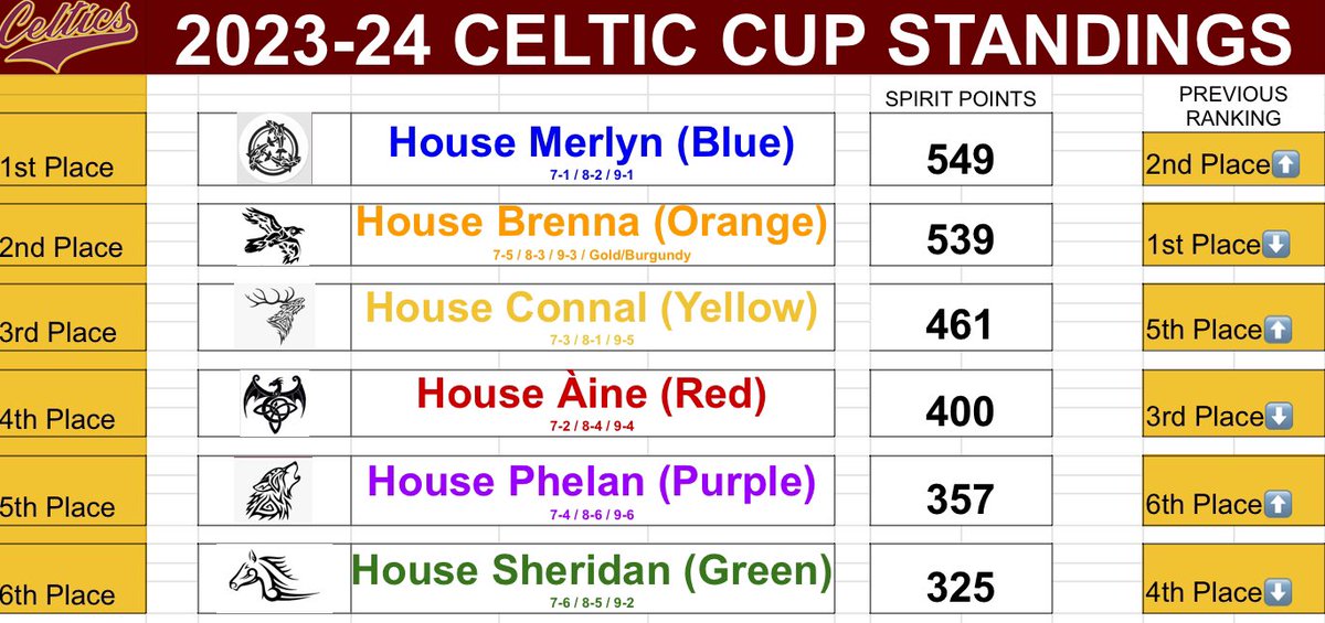 Tomorrow we continue our first ever March Madness Spirit MONTH  with fan favourite PAJAMA DAY!! 

1 point per student participating in each homeroom and remember it all goes towards the Celtic Cup standings!! <a href="/BRJHAthletics/">Brother Rice Celtics</a> 

House Merlyn holds a precarious 10 point lead!