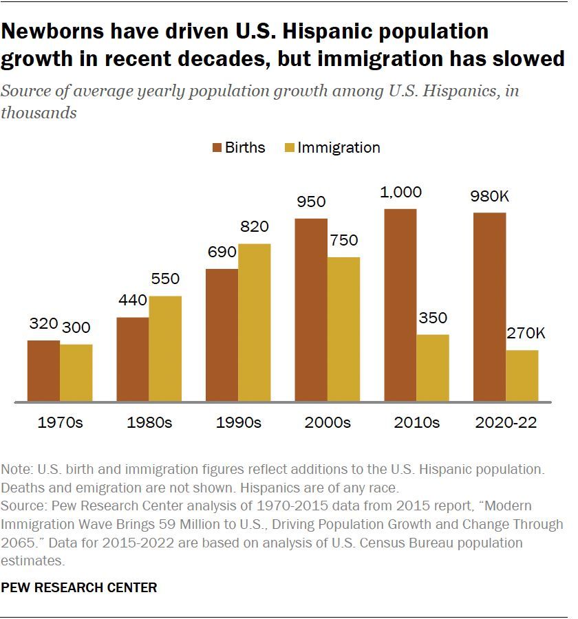Newborns, not immigrants, have driven the recent population growth among U.S. Hispanics. pewrsr.ch/48ZLWx2