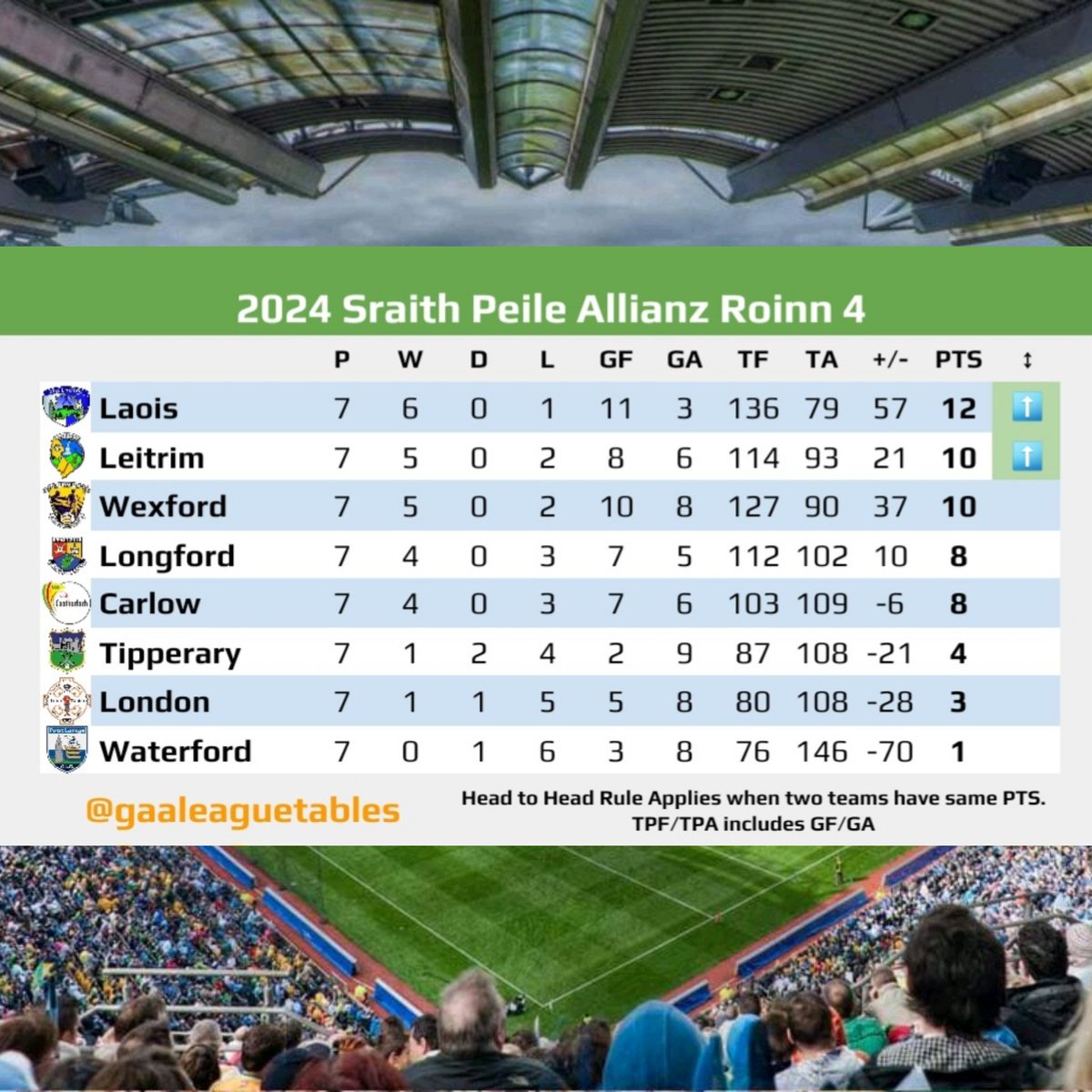 All #AllianzLeagues Football Tables after Round 7.

#GAABeo #LeagueSunday #SundaySport #GAALeagueTables @TheLeftWingBack