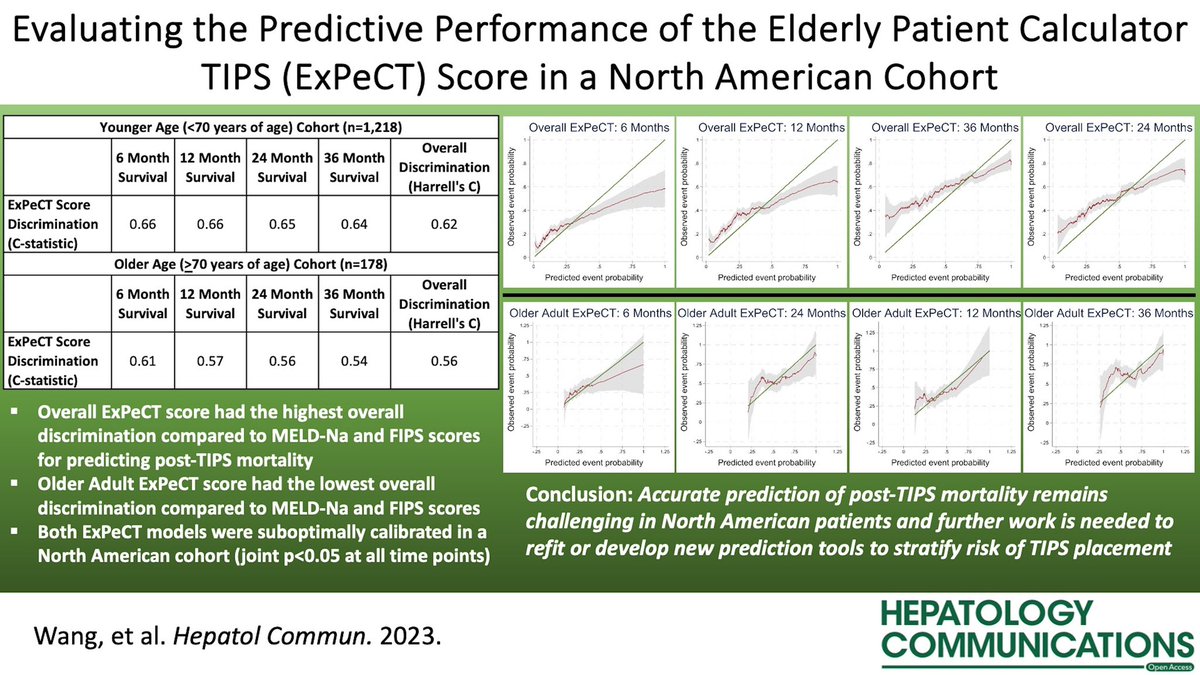📑 Evaluating the predictive performance of the elderly patient calculator #TIPS score in a North American cohort

🔹Overall ExPeCT score had highest discrimination for post-TIPS ☠️   
🔹ExPeCT scores were suboptimally calibrated in the cohort 
#LiverX

journals.lww.com/hepcomm/fullte…