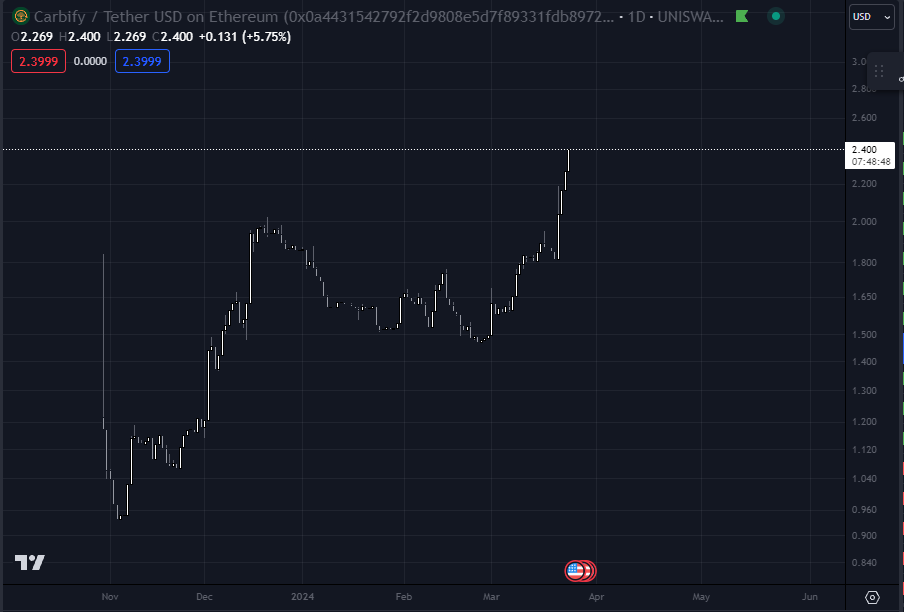 philowgood's tweet photo. $CBY looks like people start understanding its futures value. and its still below 25m mc... https://t.co/KMz39xbXTE
