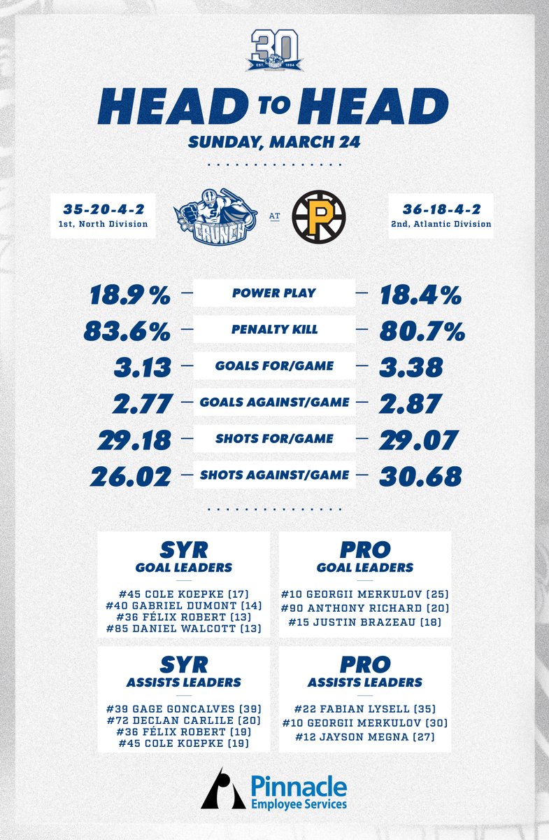 SyracuseCrunch's tweet photo. Here's how we stack up against Providence.
#PROvsSYR https://t.co/thcNaDKEUz
