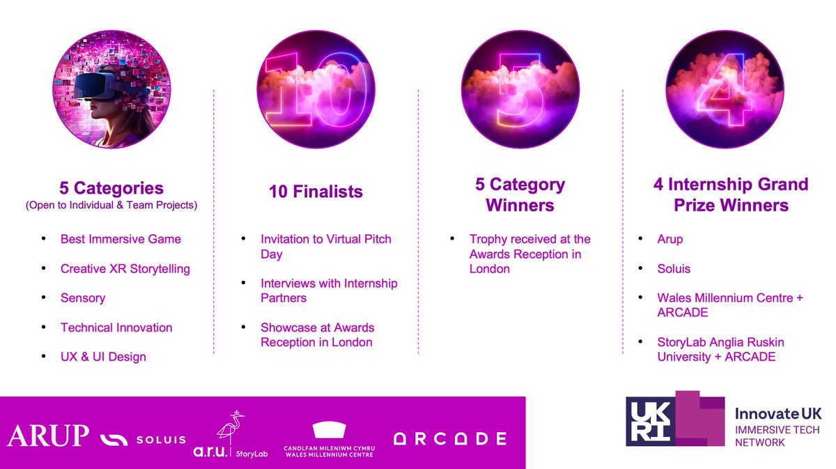Submissions for the 2024 #IUKImmersiveTechAwards close tonight at midnight! UK uni students have a chance to win 4 grand prize paid internships with our amazing partners @Arup @SoluisGroup @theCentre @Arcade_XR & @StoryLab_ARU 🔥 Apply: iuk.immersivetechnetwork.org/awards/ @IUK_Immersive